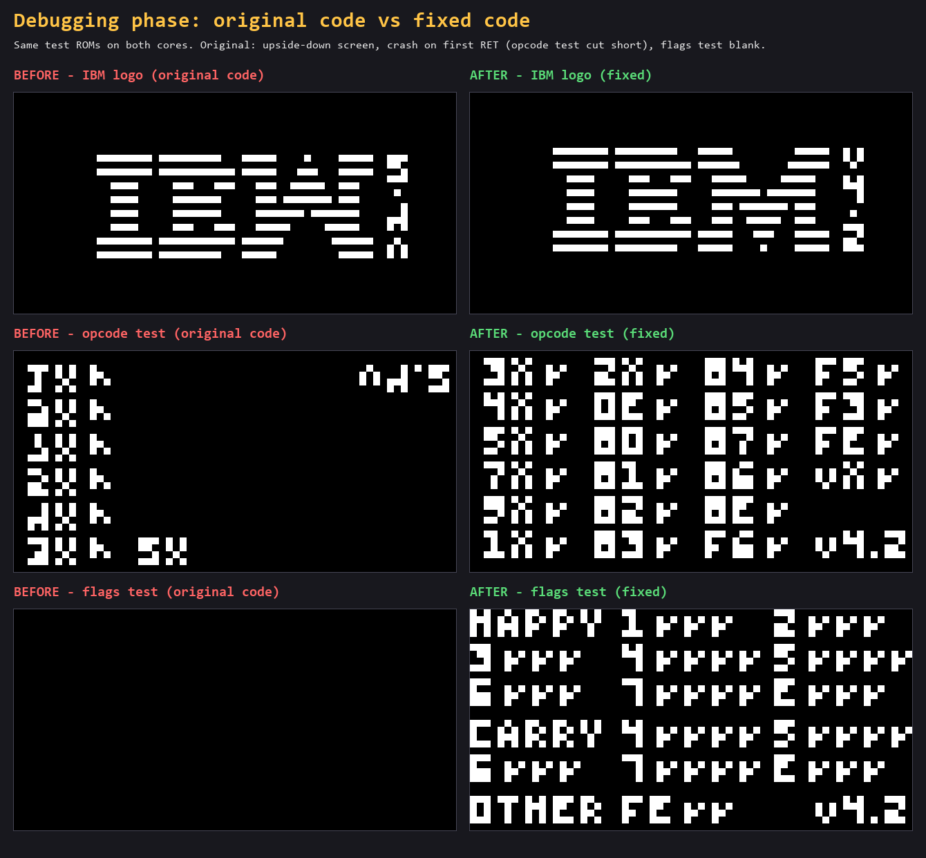 Test ROMs on the original code (upside-down IBM logo, crashed opcode test, blank flags test) next to the fixed code, where every check passes